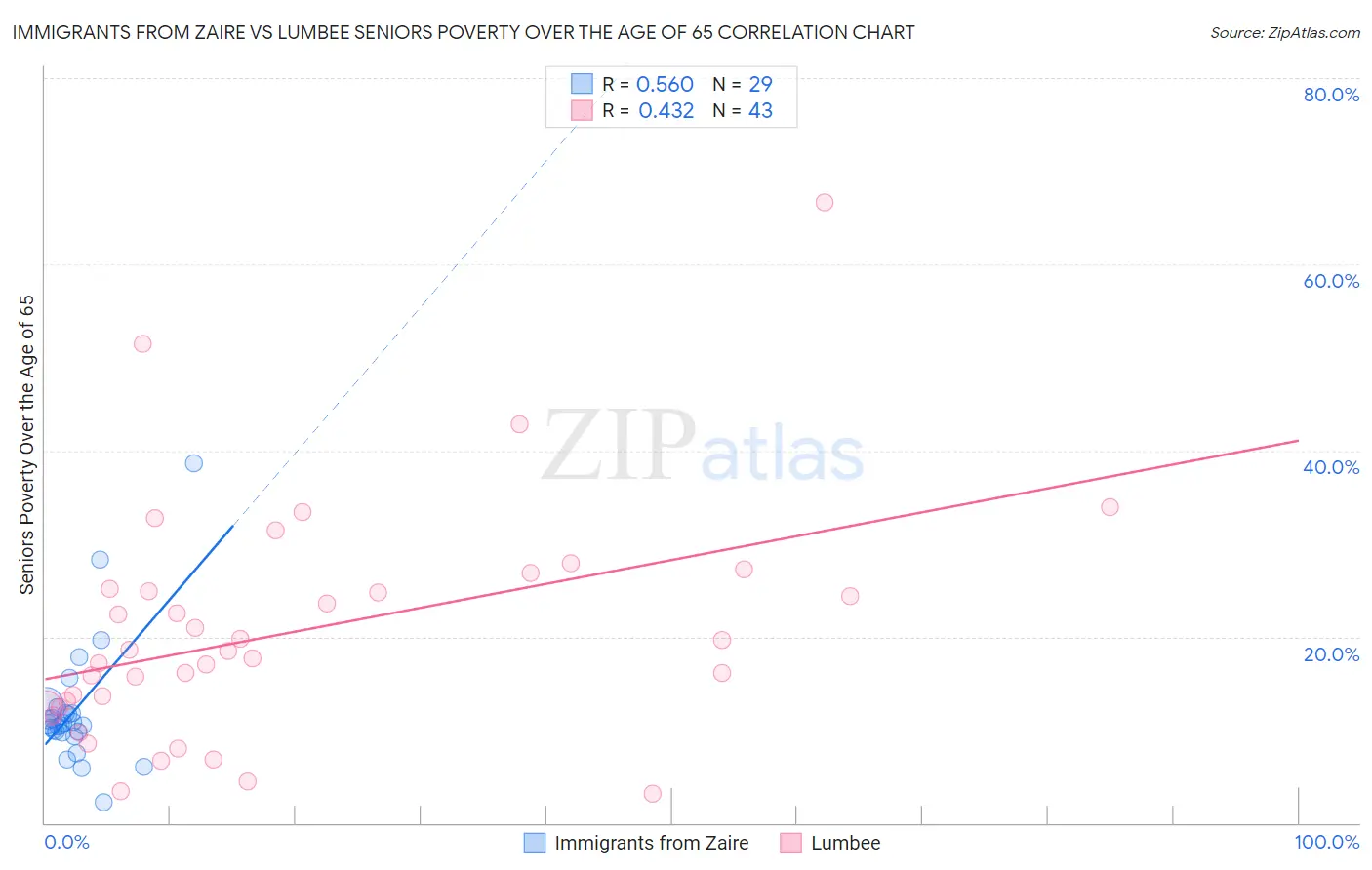 Immigrants from Zaire vs Lumbee Seniors Poverty Over the Age of 65