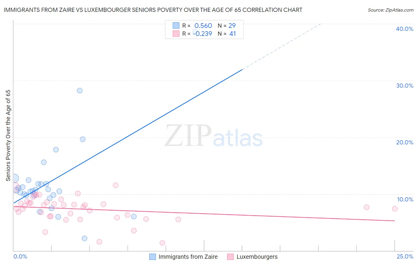 Immigrants from Zaire vs Luxembourger Seniors Poverty Over the Age of 65