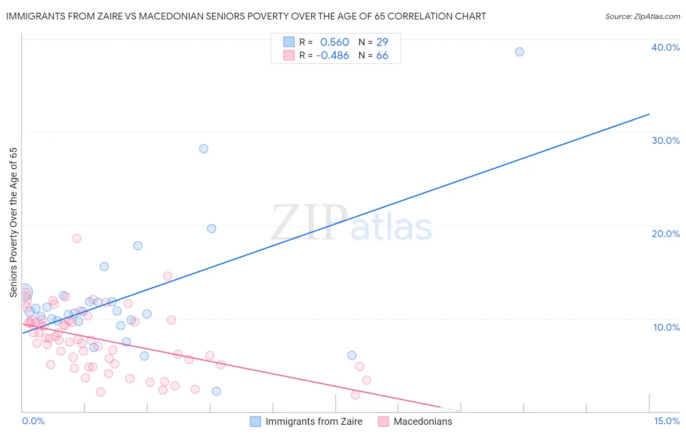 Immigrants from Zaire vs Macedonian Seniors Poverty Over the Age of 65