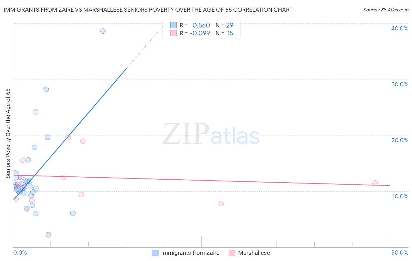 Immigrants from Zaire vs Marshallese Seniors Poverty Over the Age of 65