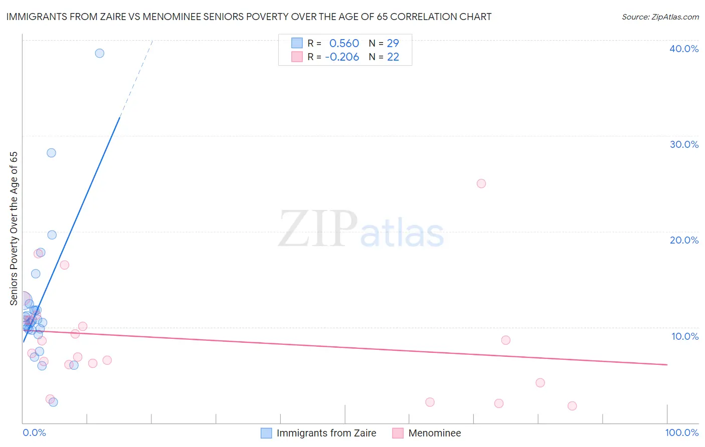Immigrants from Zaire vs Menominee Seniors Poverty Over the Age of 65