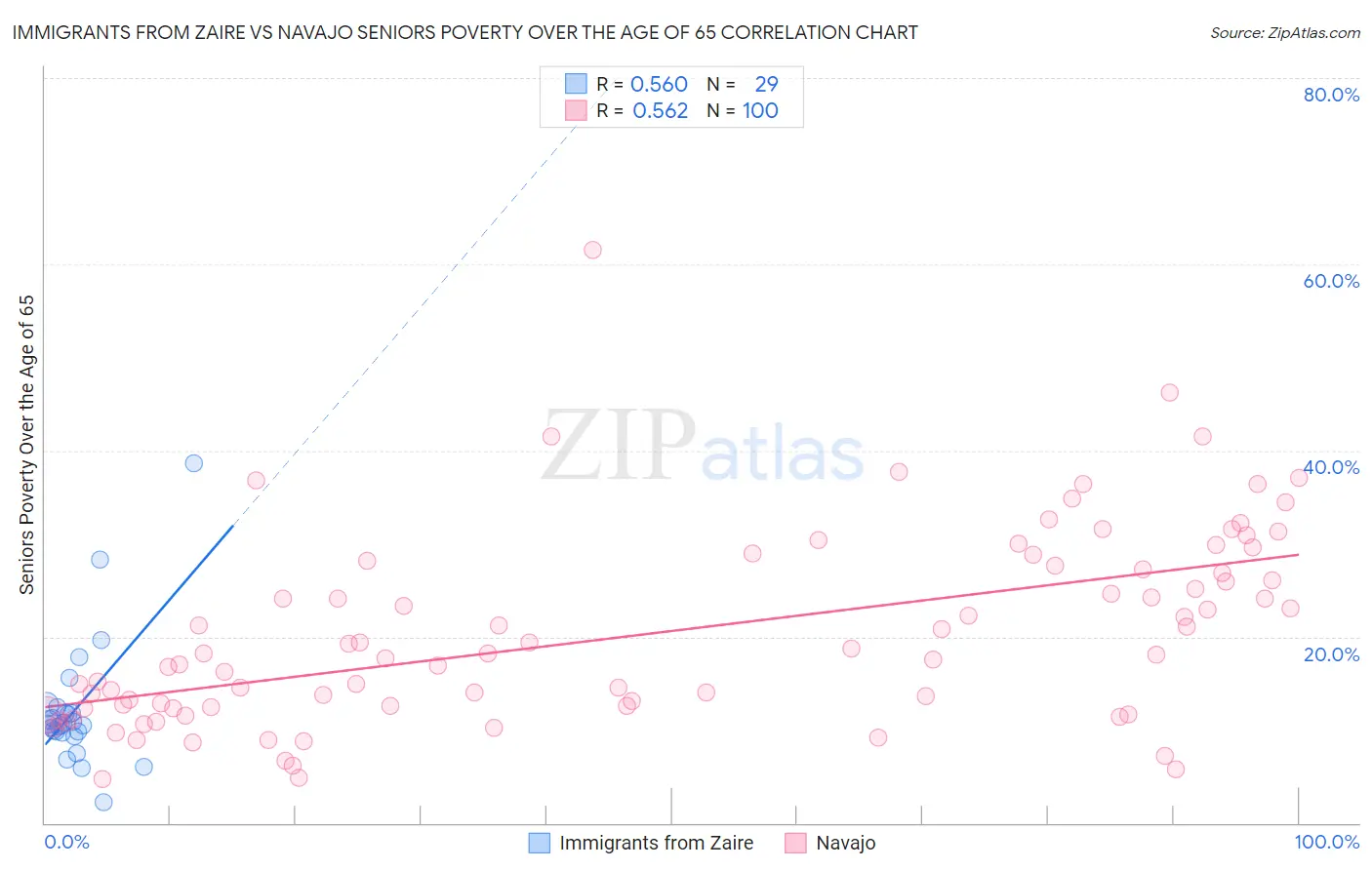 Immigrants from Zaire vs Navajo Seniors Poverty Over the Age of 65