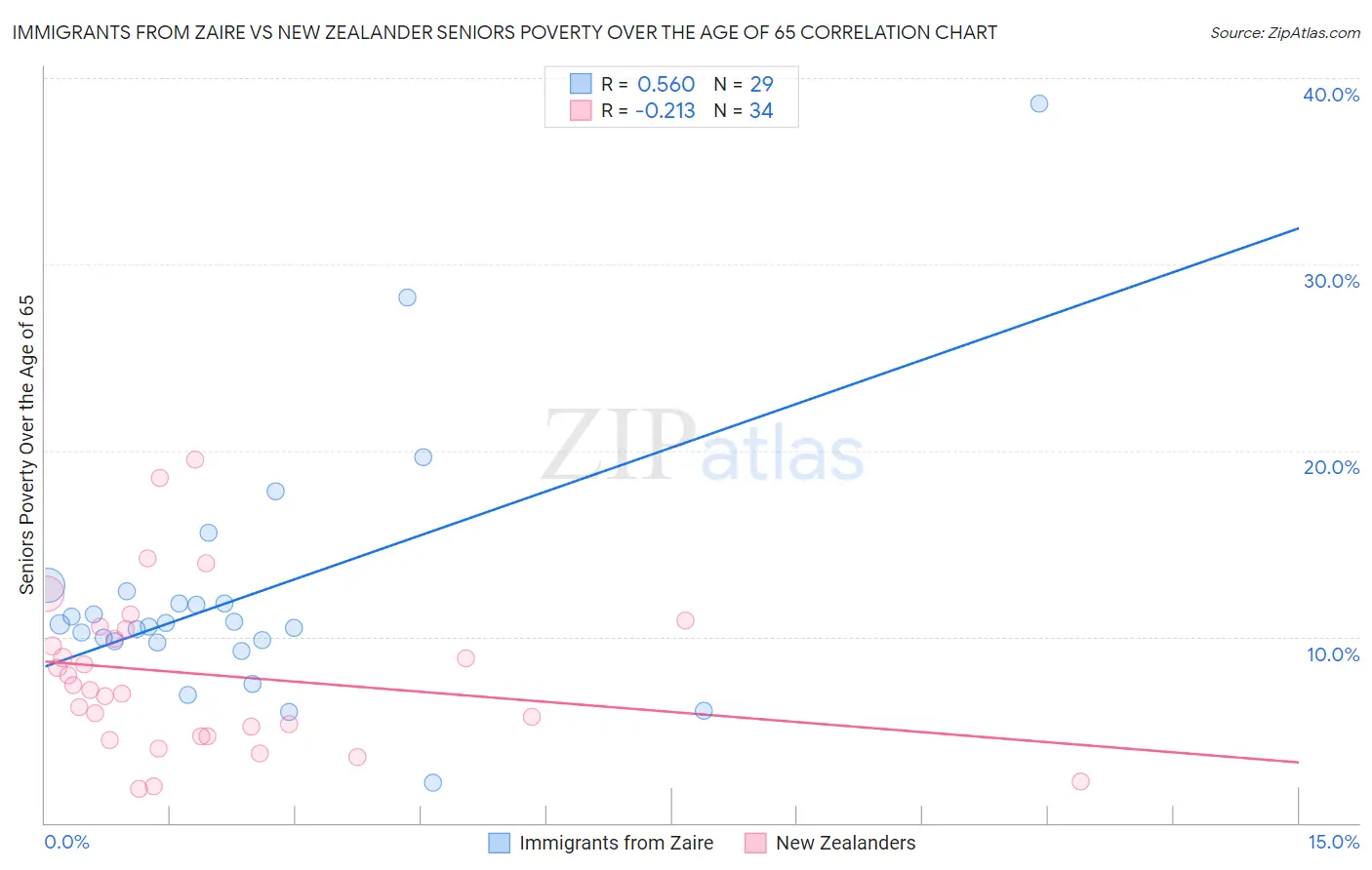 Immigrants from Zaire vs New Zealander Seniors Poverty Over the Age of 65