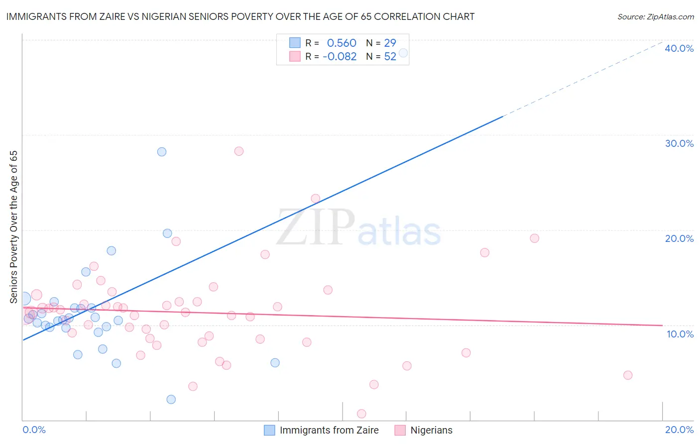 Immigrants from Zaire vs Nigerian Seniors Poverty Over the Age of 65