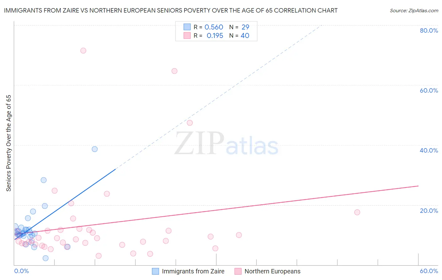 Immigrants from Zaire vs Northern European Seniors Poverty Over the Age of 65