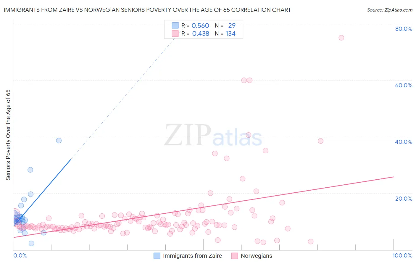 Immigrants from Zaire vs Norwegian Seniors Poverty Over the Age of 65