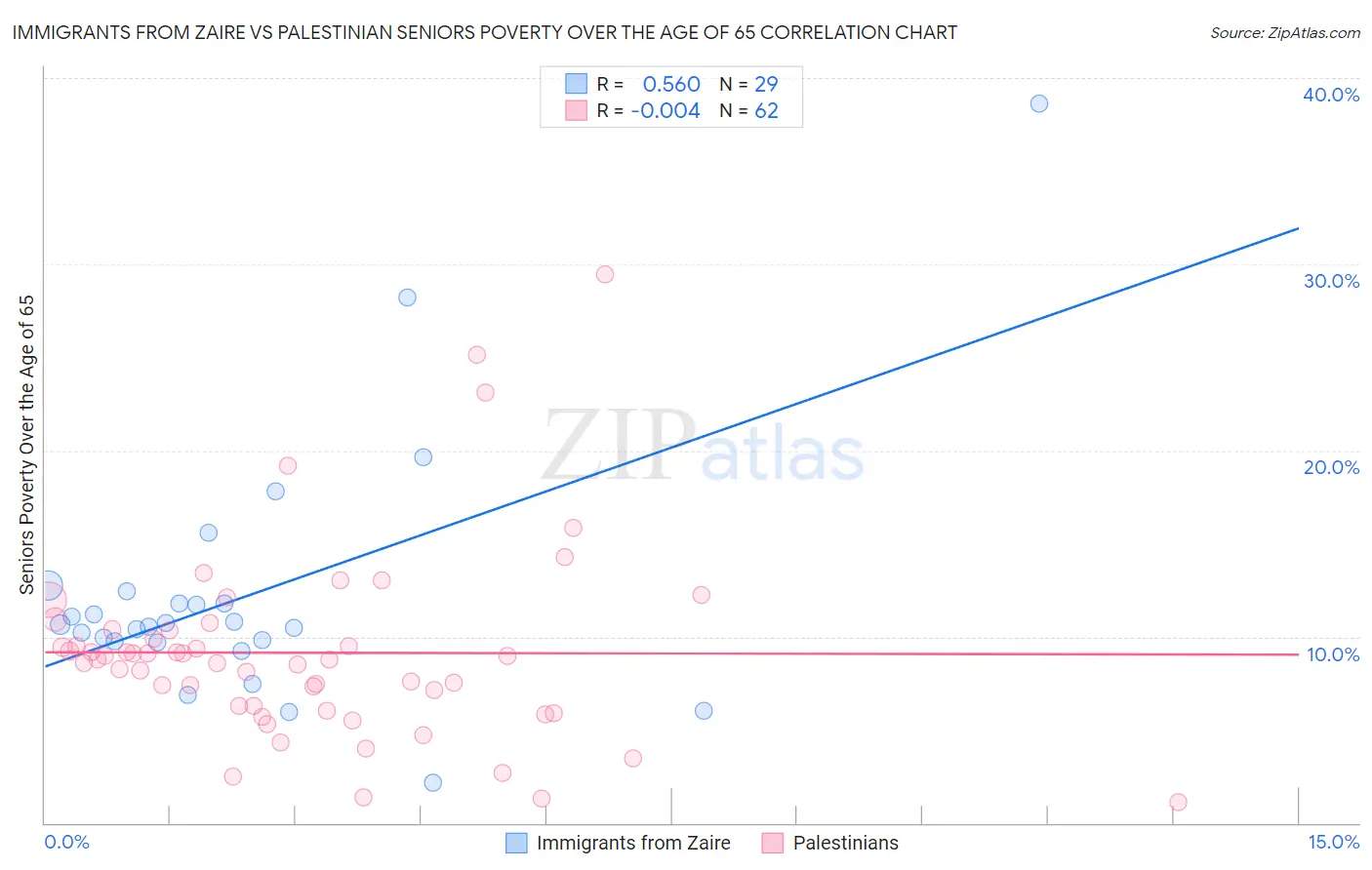 Immigrants from Zaire vs Palestinian Seniors Poverty Over the Age of 65