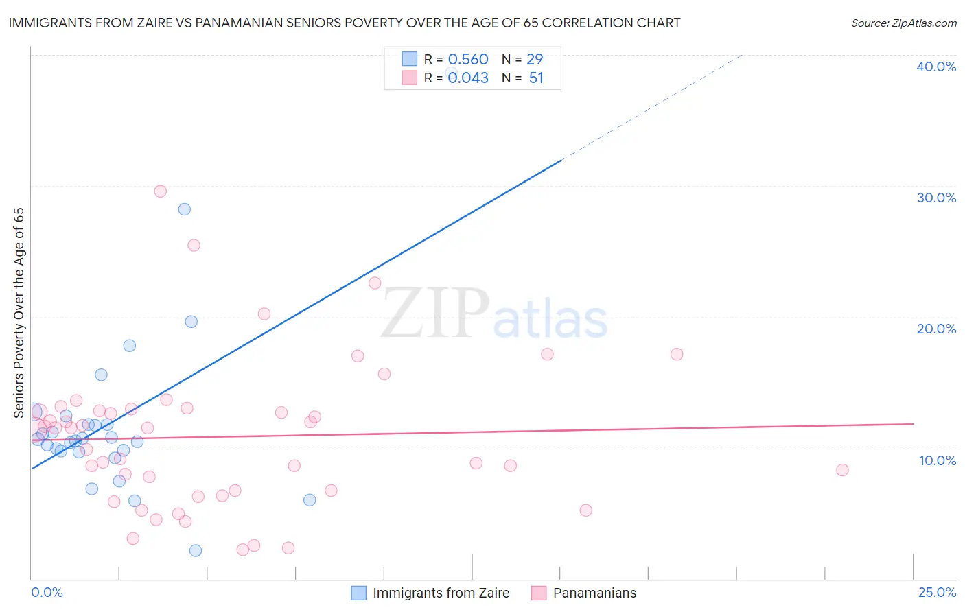 Immigrants from Zaire vs Panamanian Seniors Poverty Over the Age of 65