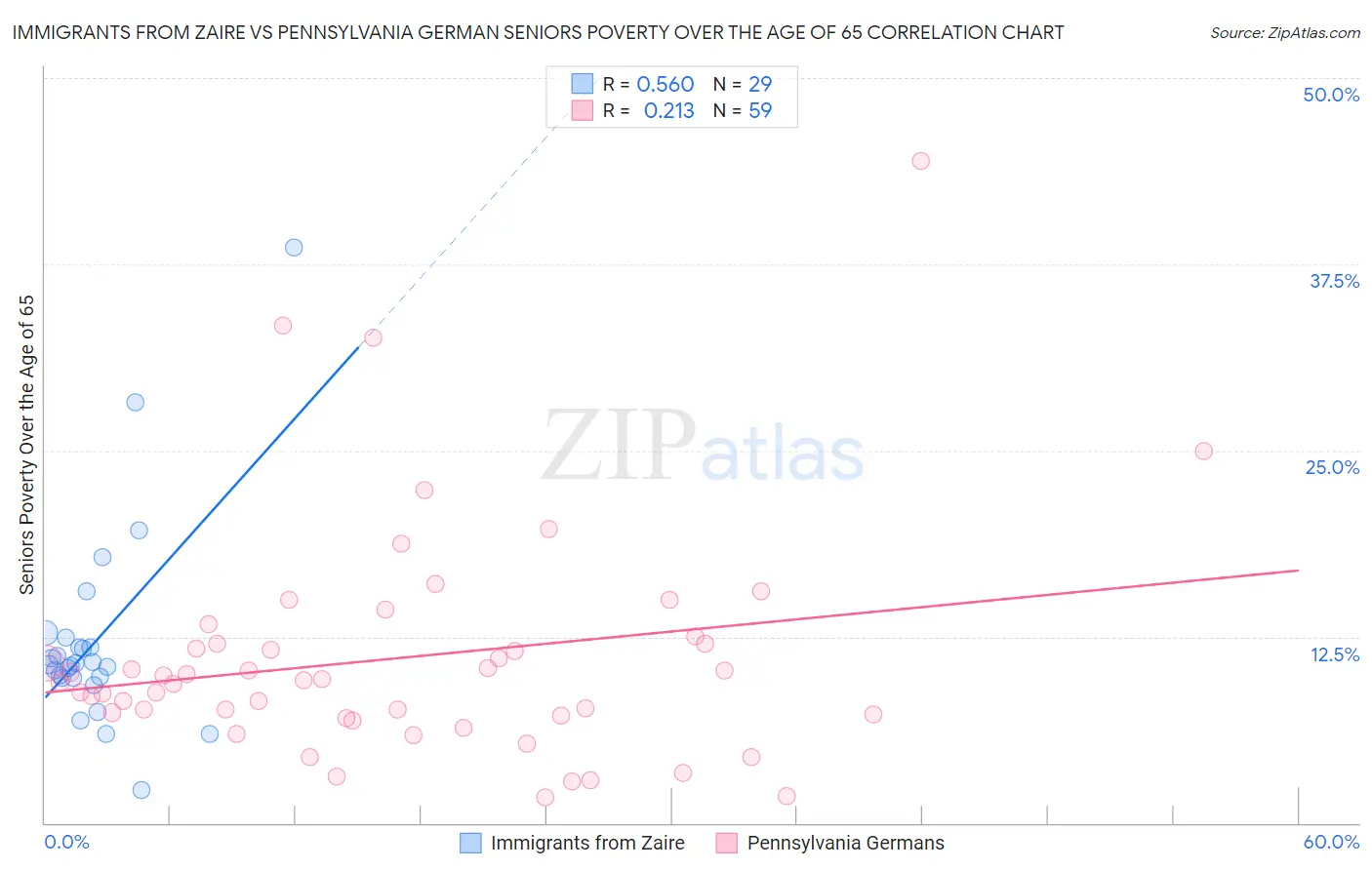 Immigrants from Zaire vs Pennsylvania German Seniors Poverty Over the Age of 65