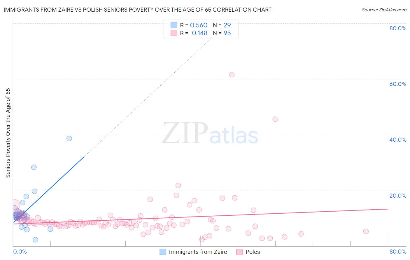 Immigrants from Zaire vs Polish Seniors Poverty Over the Age of 65