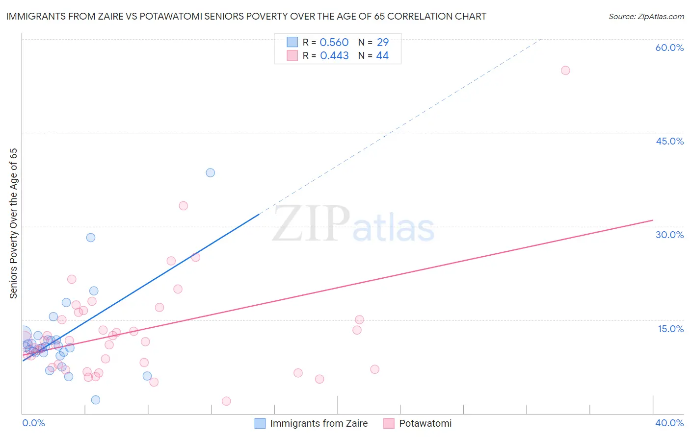 Immigrants from Zaire vs Potawatomi Seniors Poverty Over the Age of 65