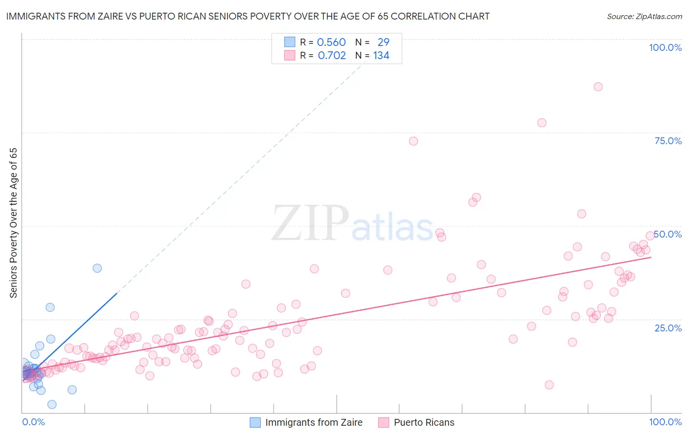 Immigrants from Zaire vs Puerto Rican Seniors Poverty Over the Age of 65