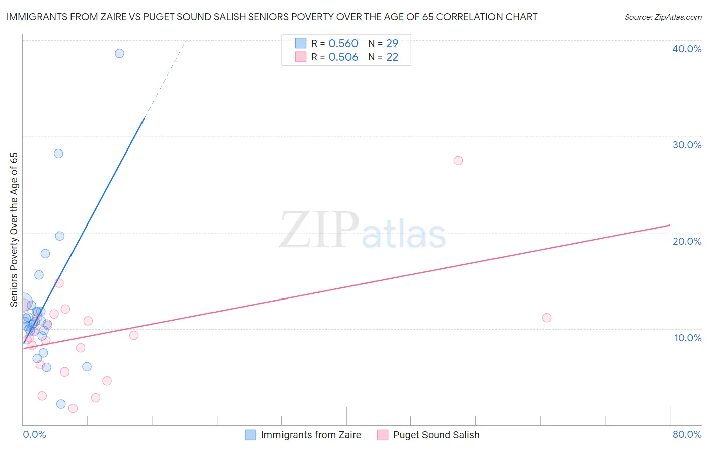 Immigrants from Zaire vs Puget Sound Salish Seniors Poverty Over the Age of 65