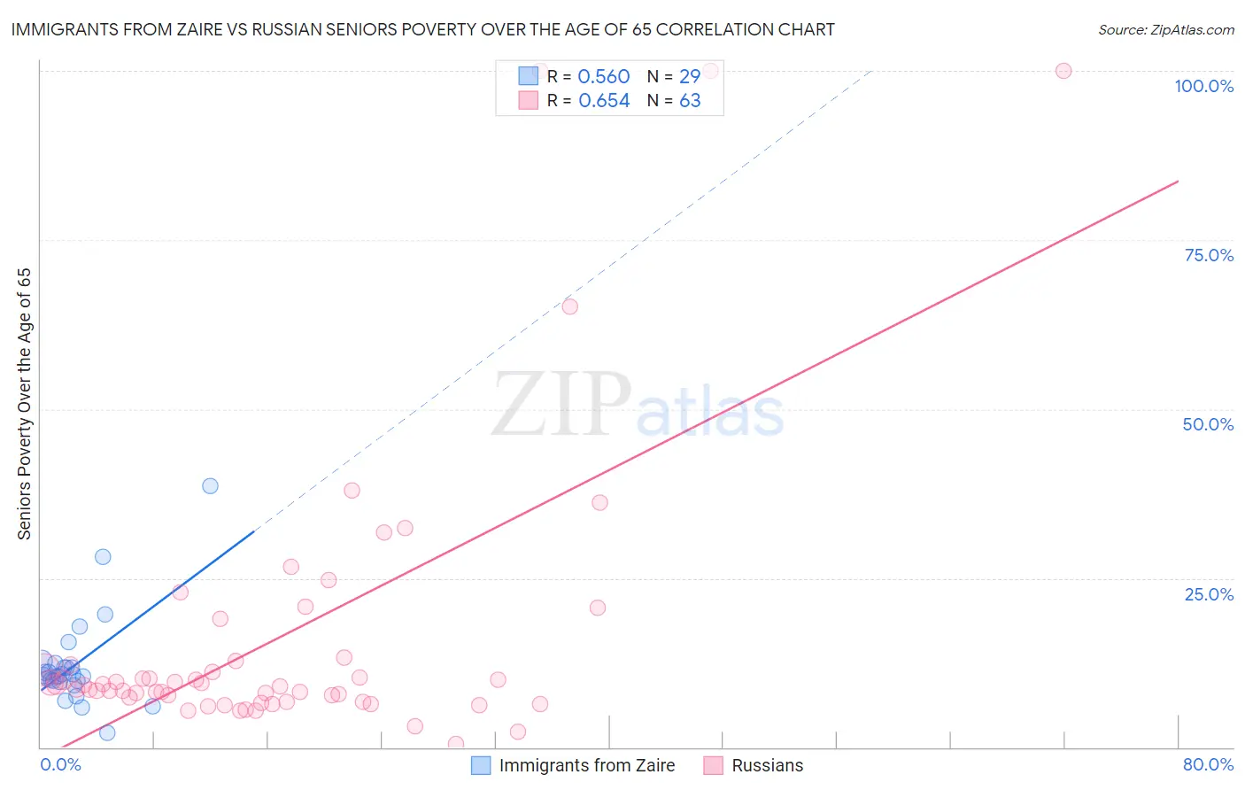 Immigrants from Zaire vs Russian Seniors Poverty Over the Age of 65