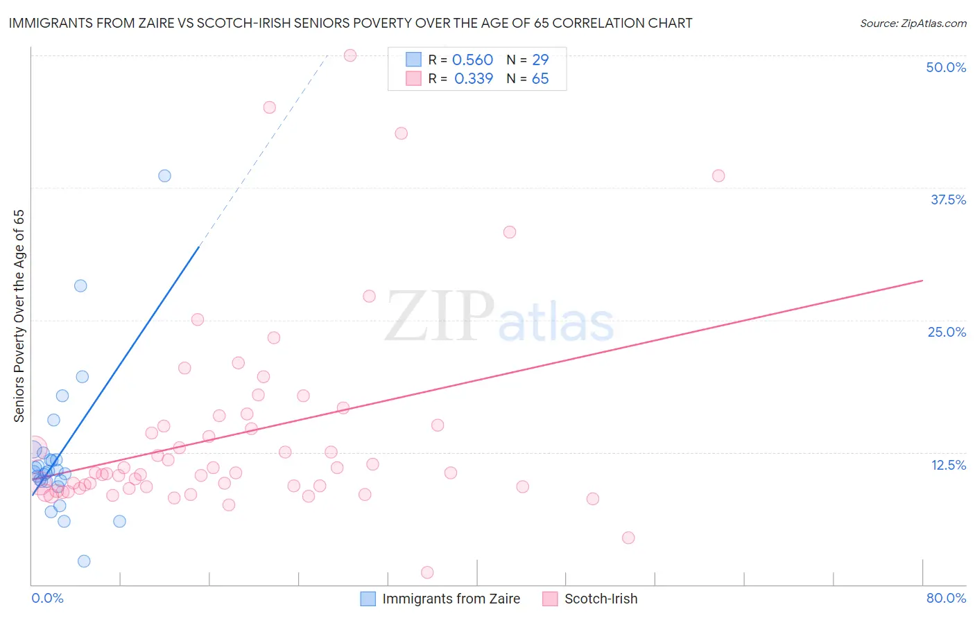 Immigrants from Zaire vs Scotch-Irish Seniors Poverty Over the Age of 65