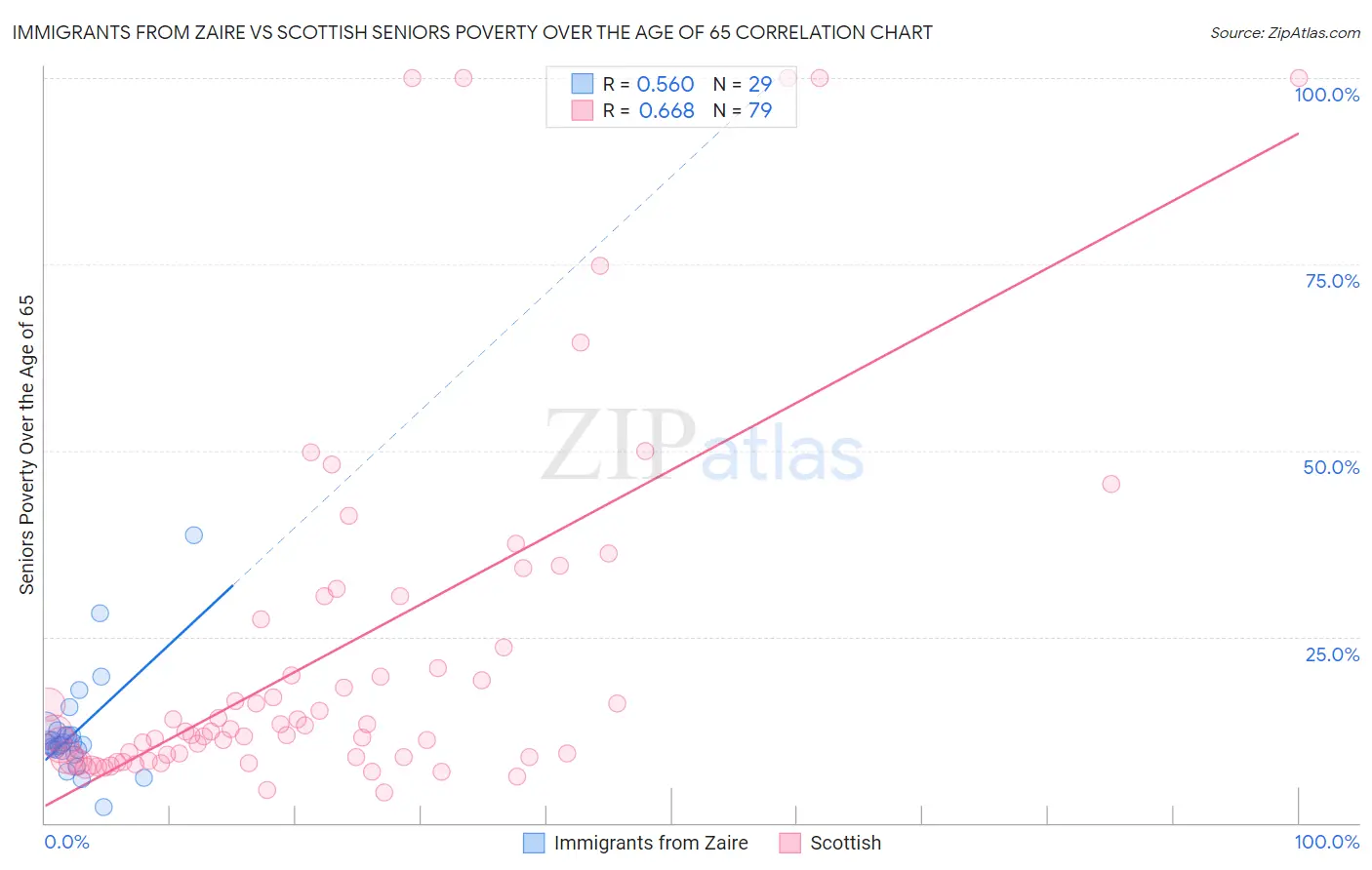 Immigrants from Zaire vs Scottish Seniors Poverty Over the Age of 65