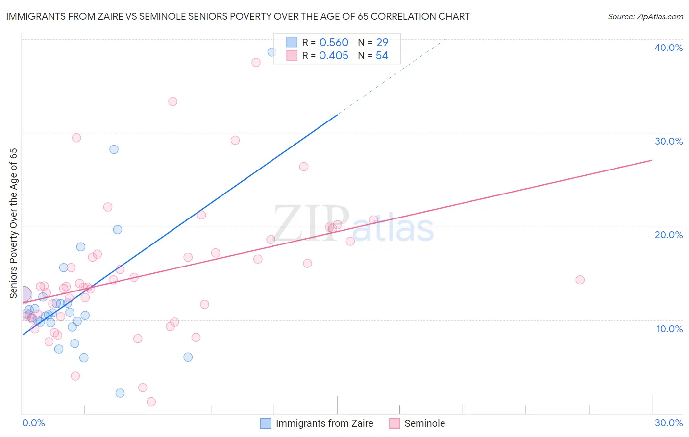 Immigrants from Zaire vs Seminole Seniors Poverty Over the Age of 65