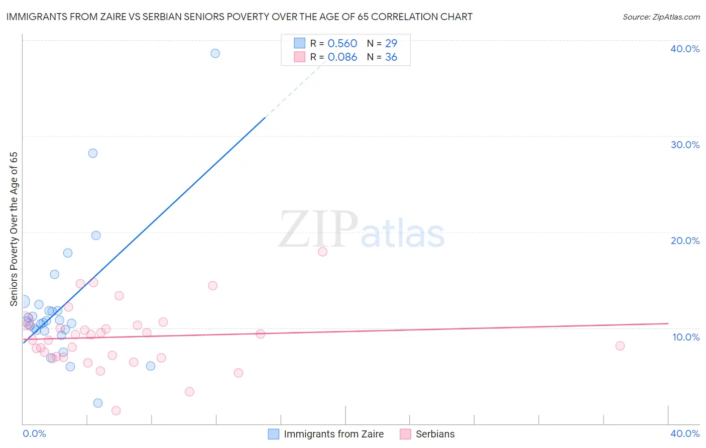 Immigrants from Zaire vs Serbian Seniors Poverty Over the Age of 65