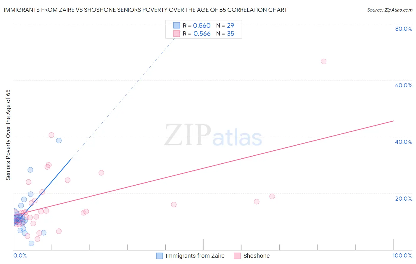 Immigrants from Zaire vs Shoshone Seniors Poverty Over the Age of 65