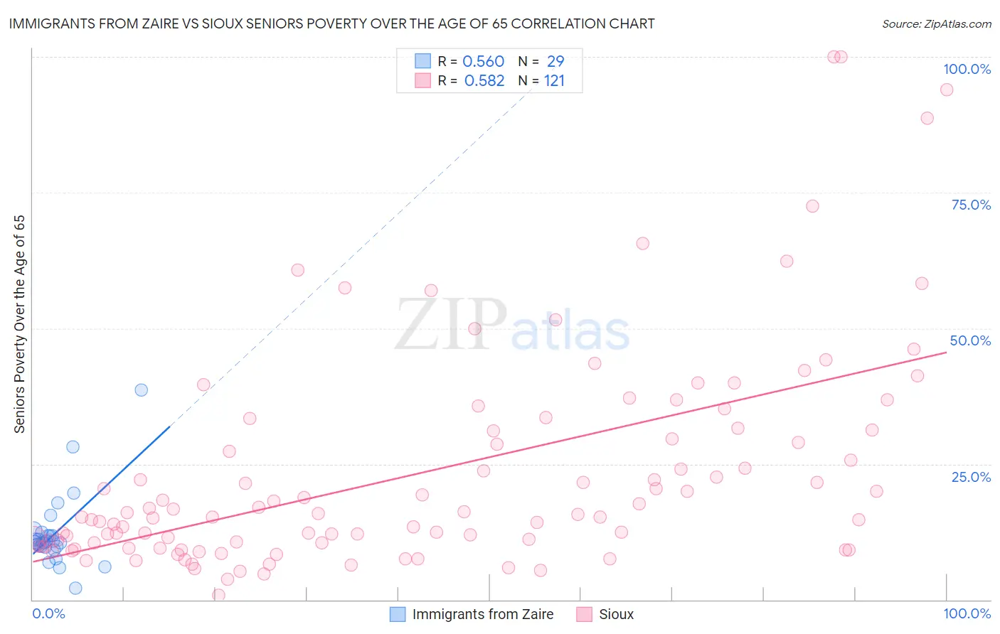 Immigrants from Zaire vs Sioux Seniors Poverty Over the Age of 65