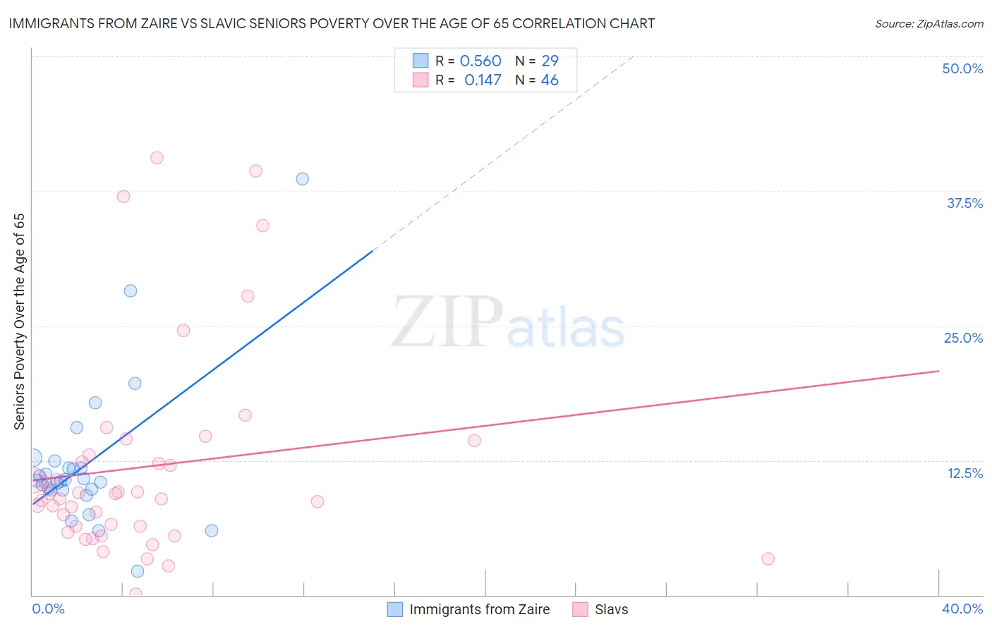 Immigrants from Zaire vs Slavic Seniors Poverty Over the Age of 65