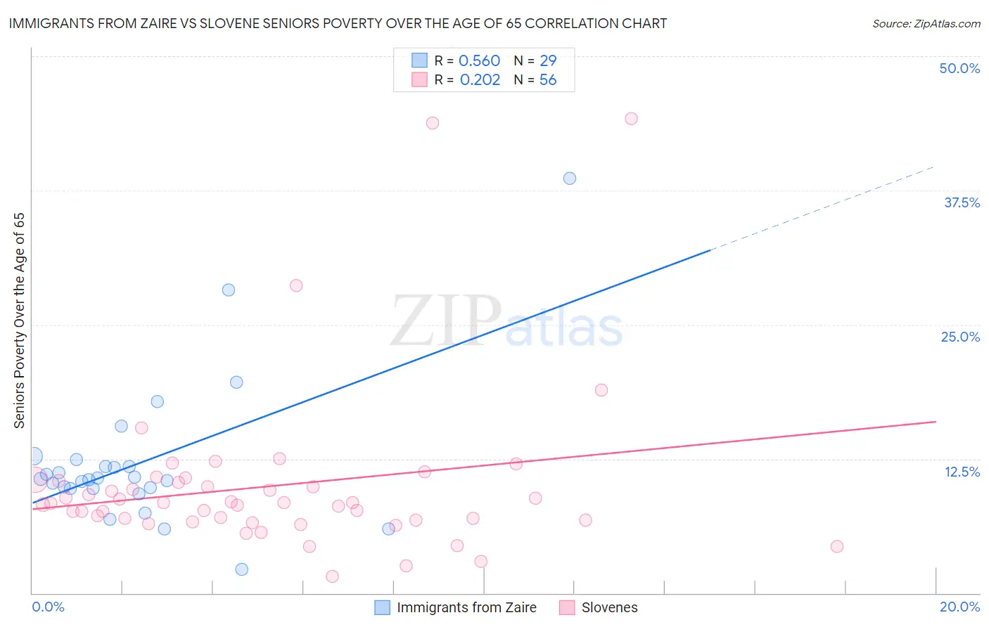 Immigrants from Zaire vs Slovene Seniors Poverty Over the Age of 65