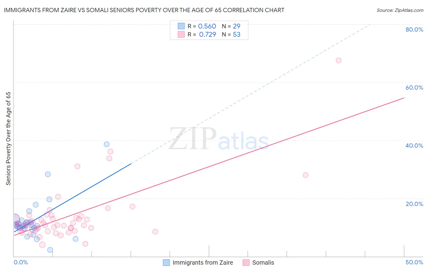 Immigrants from Zaire vs Somali Seniors Poverty Over the Age of 65