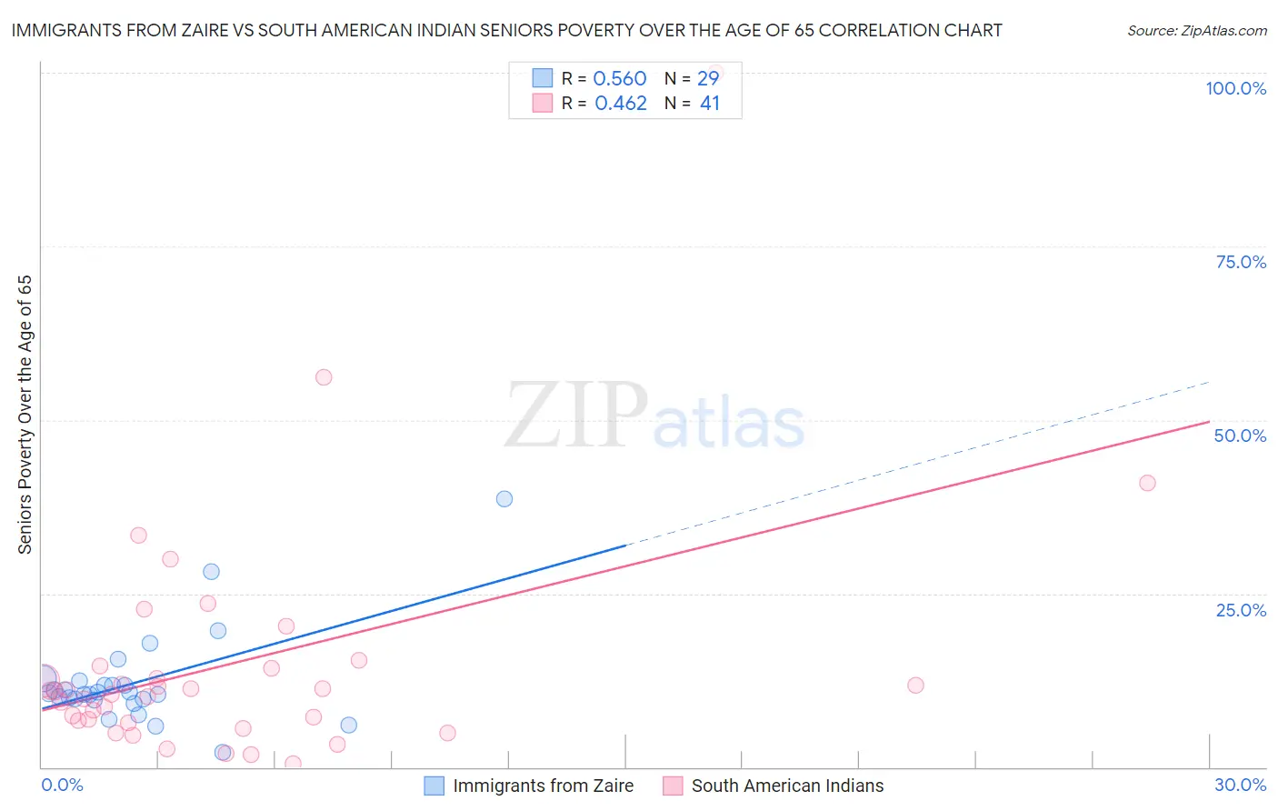 Immigrants from Zaire vs South American Indian Seniors Poverty Over the Age of 65