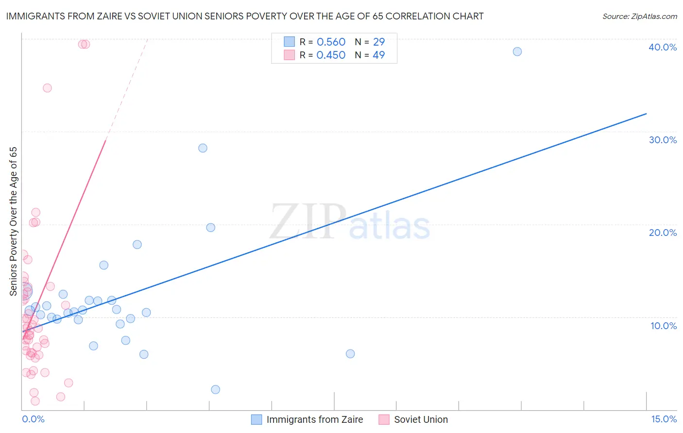 Immigrants from Zaire vs Soviet Union Seniors Poverty Over the Age of 65