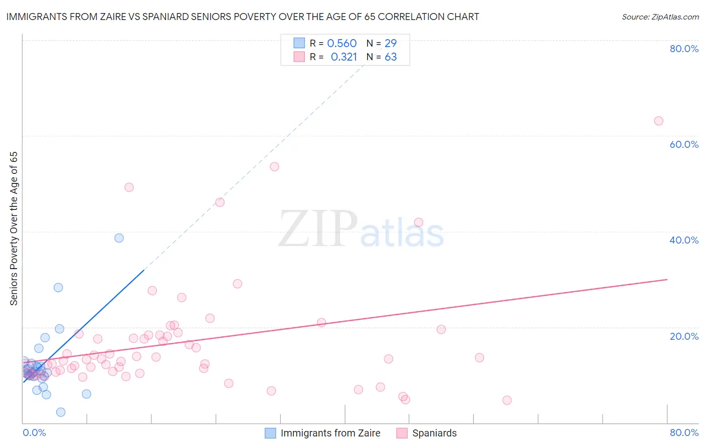 Immigrants from Zaire vs Spaniard Seniors Poverty Over the Age of 65