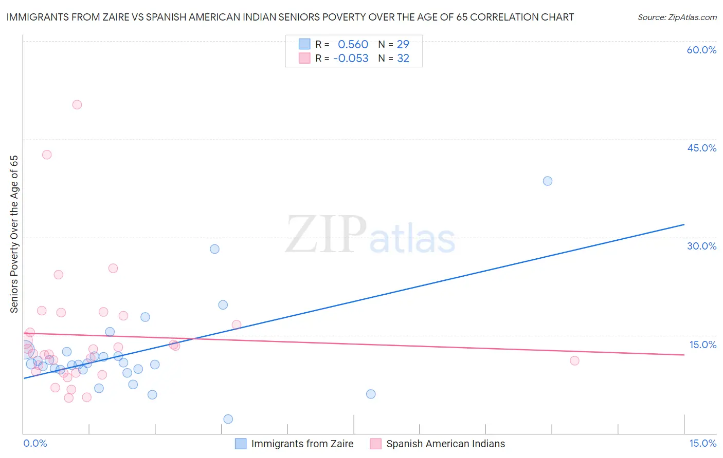 Immigrants from Zaire vs Spanish American Indian Seniors Poverty Over the Age of 65