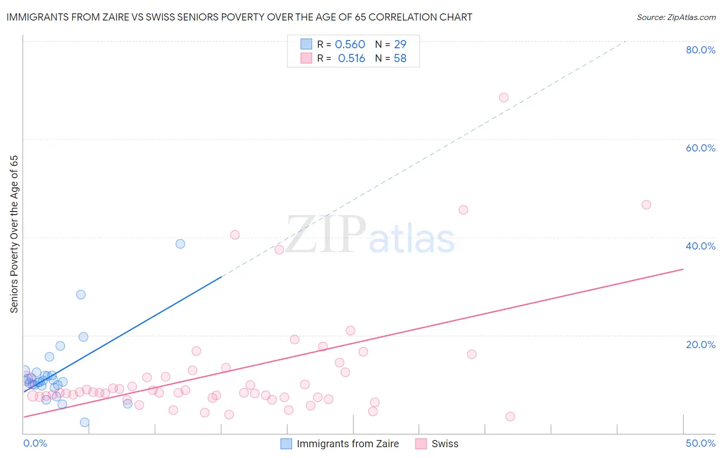 Immigrants from Zaire vs Swiss Seniors Poverty Over the Age of 65