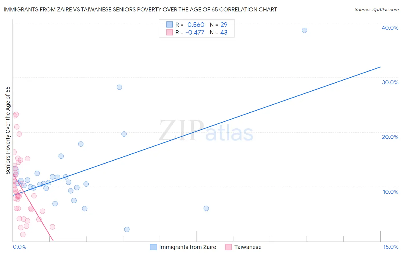 Immigrants from Zaire vs Taiwanese Seniors Poverty Over the Age of 65