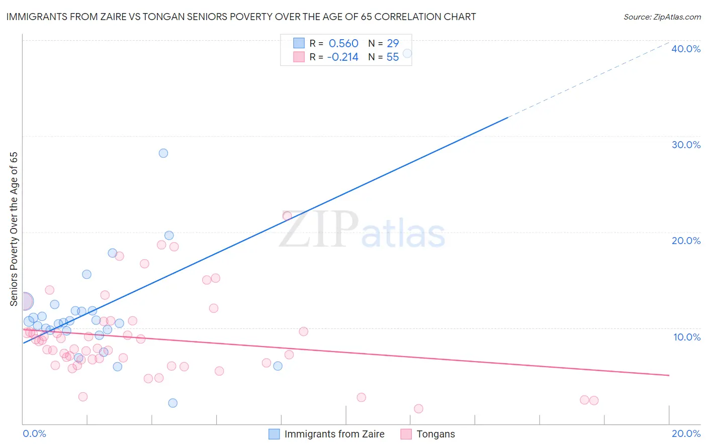 Immigrants from Zaire vs Tongan Seniors Poverty Over the Age of 65