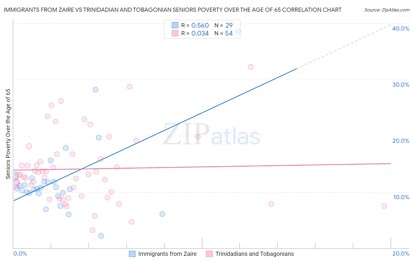 Immigrants from Zaire vs Trinidadian and Tobagonian Seniors Poverty Over the Age of 65