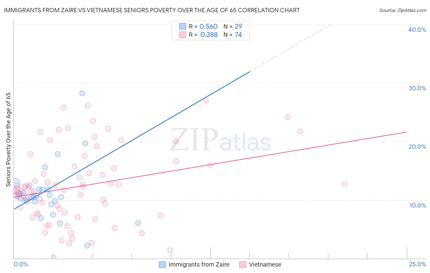 Immigrants from Zaire vs Vietnamese Seniors Poverty Over the Age of 65
