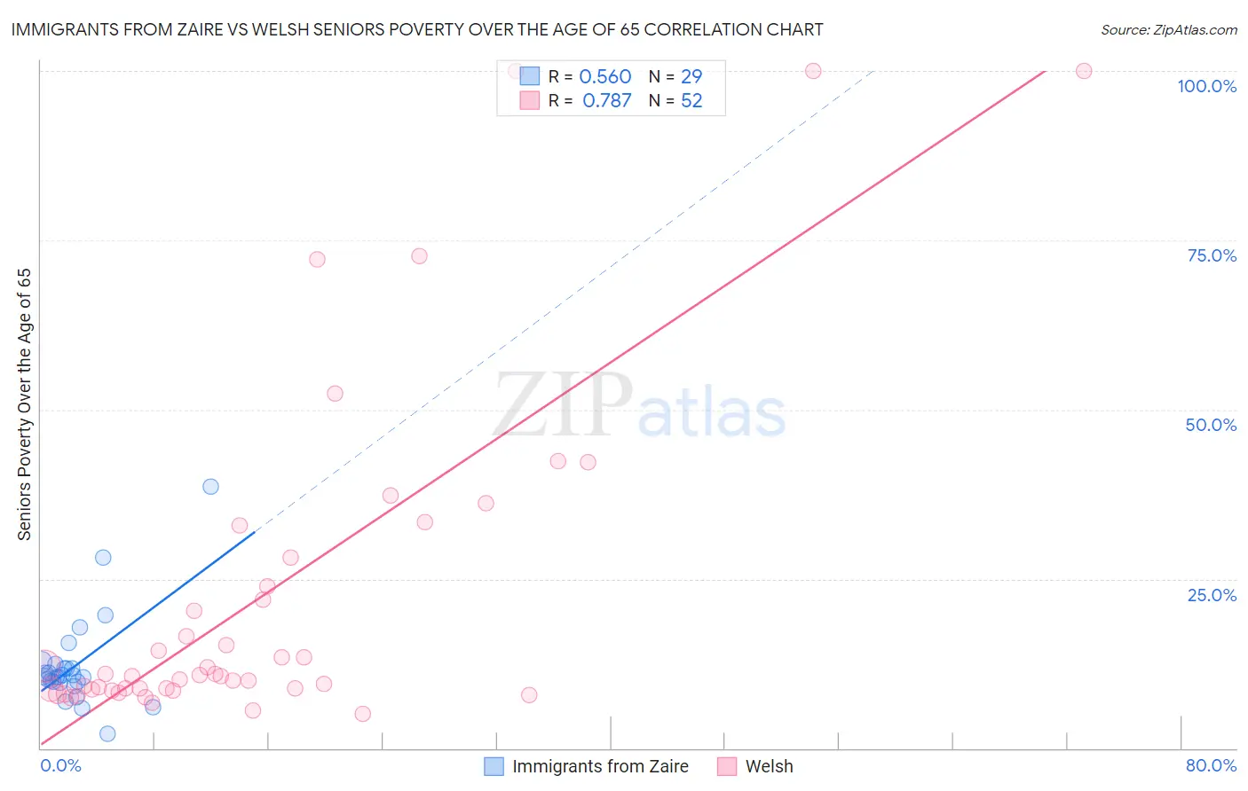 Immigrants from Zaire vs Welsh Seniors Poverty Over the Age of 65
