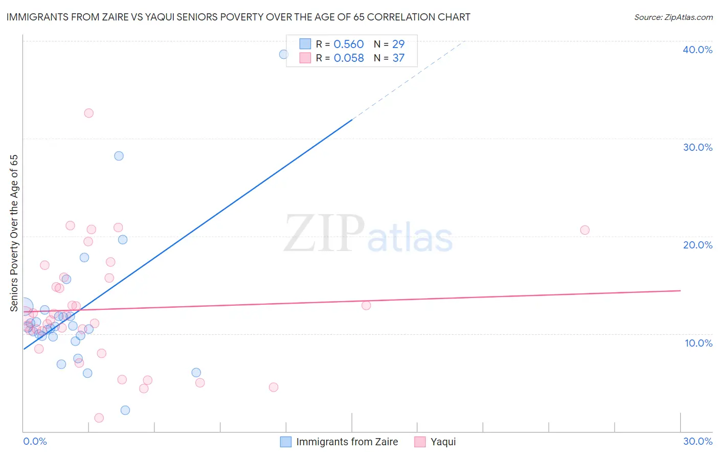 Immigrants from Zaire vs Yaqui Seniors Poverty Over the Age of 65