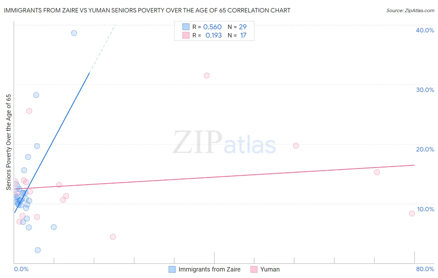 Immigrants from Zaire vs Yuman Seniors Poverty Over the Age of 65