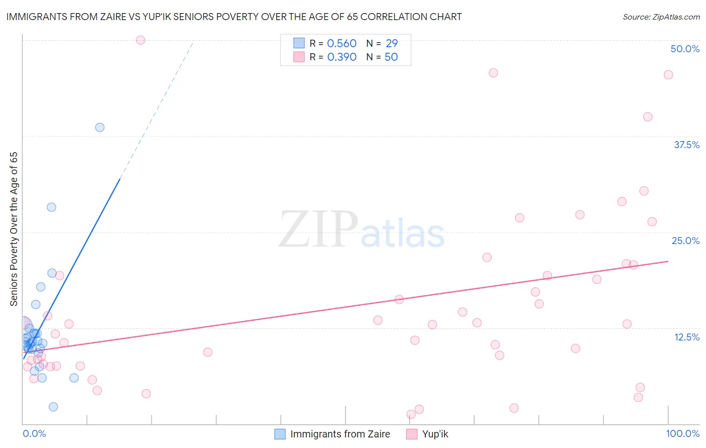 Immigrants from Zaire vs Yup'ik Seniors Poverty Over the Age of 65