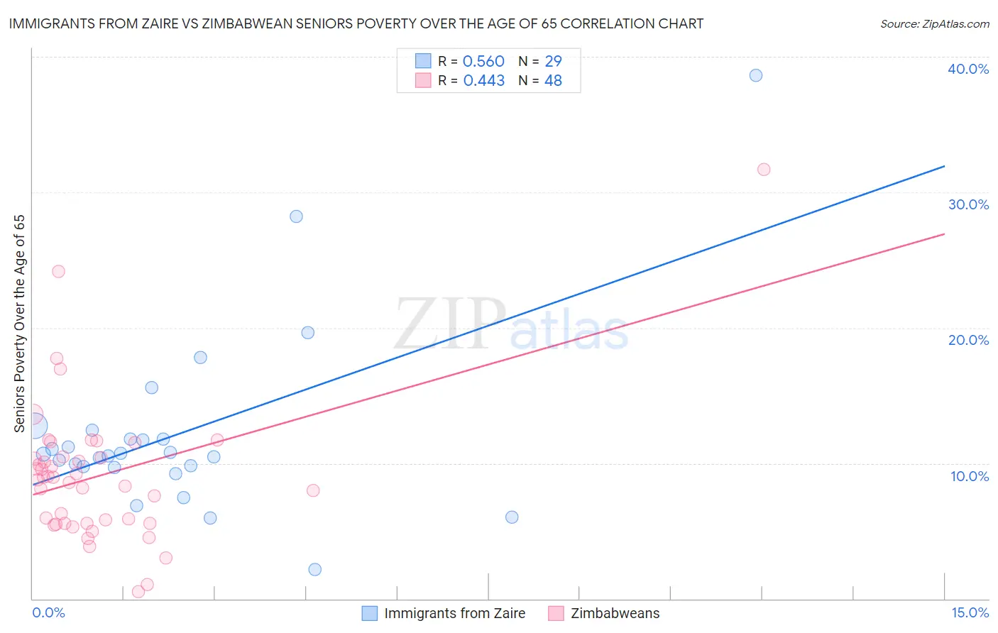 Immigrants from Zaire vs Zimbabwean Seniors Poverty Over the Age of 65