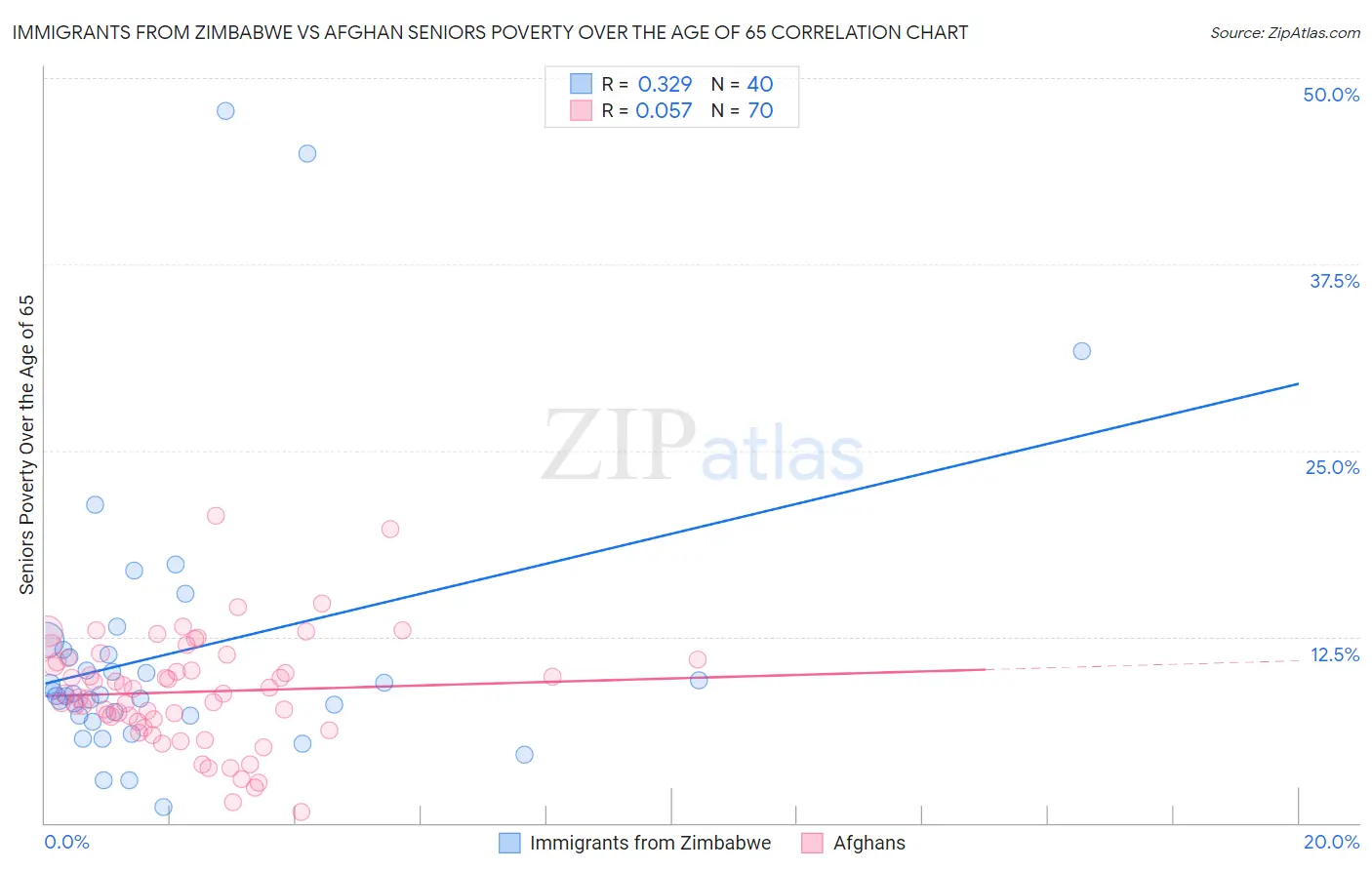 Immigrants from Zimbabwe vs Afghan Seniors Poverty Over the Age of 65