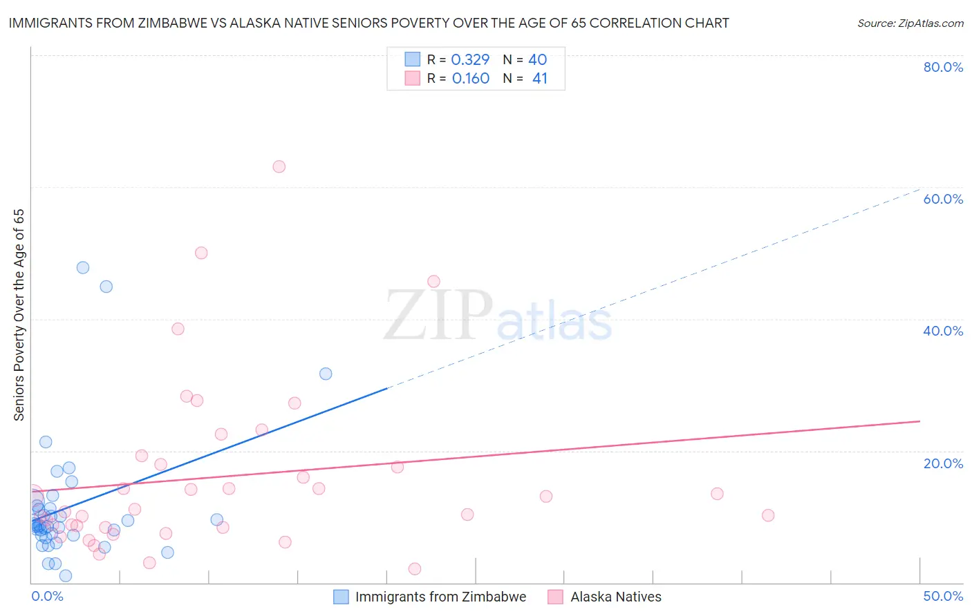 Immigrants from Zimbabwe vs Alaska Native Seniors Poverty Over the Age of 65