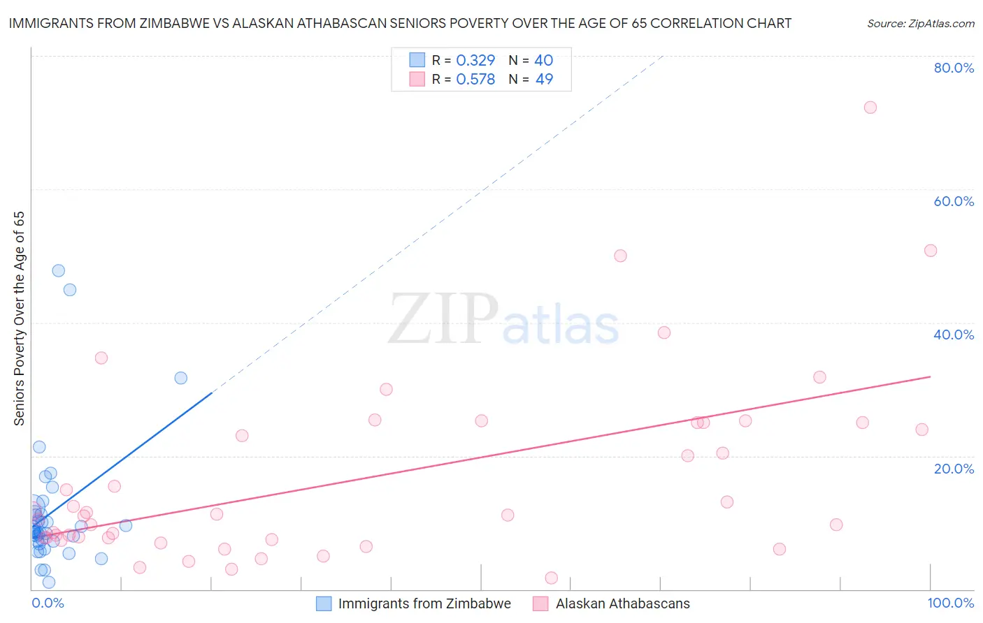 Immigrants from Zimbabwe vs Alaskan Athabascan Seniors Poverty Over the Age of 65