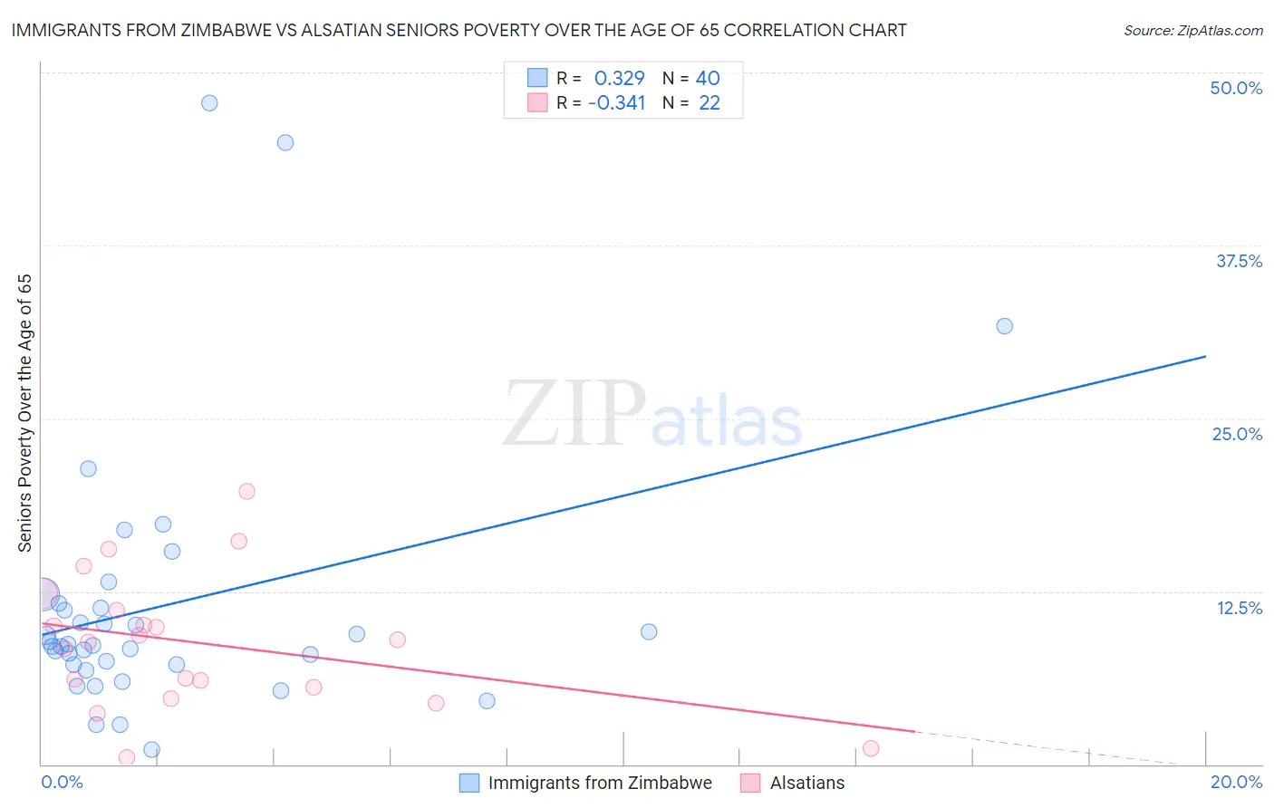 Immigrants from Zimbabwe vs Alsatian Seniors Poverty Over the Age of 65
