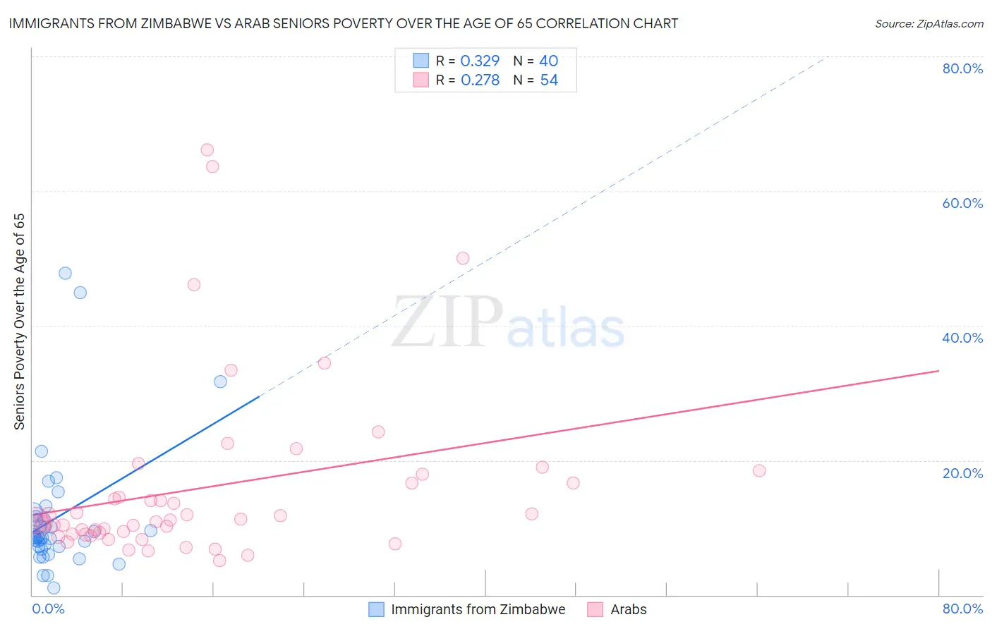Immigrants from Zimbabwe vs Arab Seniors Poverty Over the Age of 65