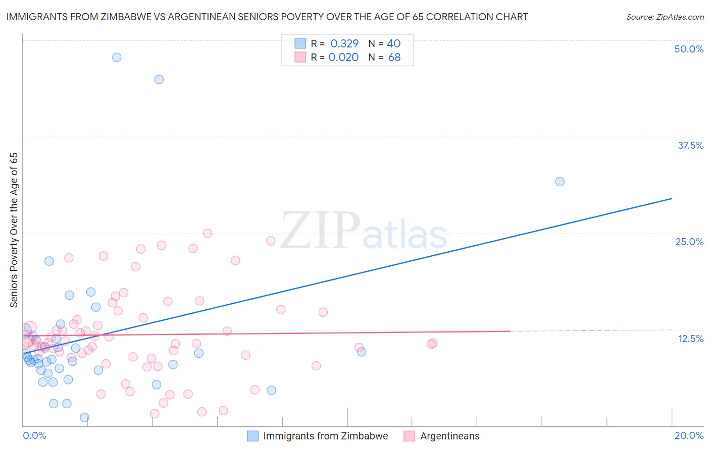 Immigrants from Zimbabwe vs Argentinean Seniors Poverty Over the Age of 65