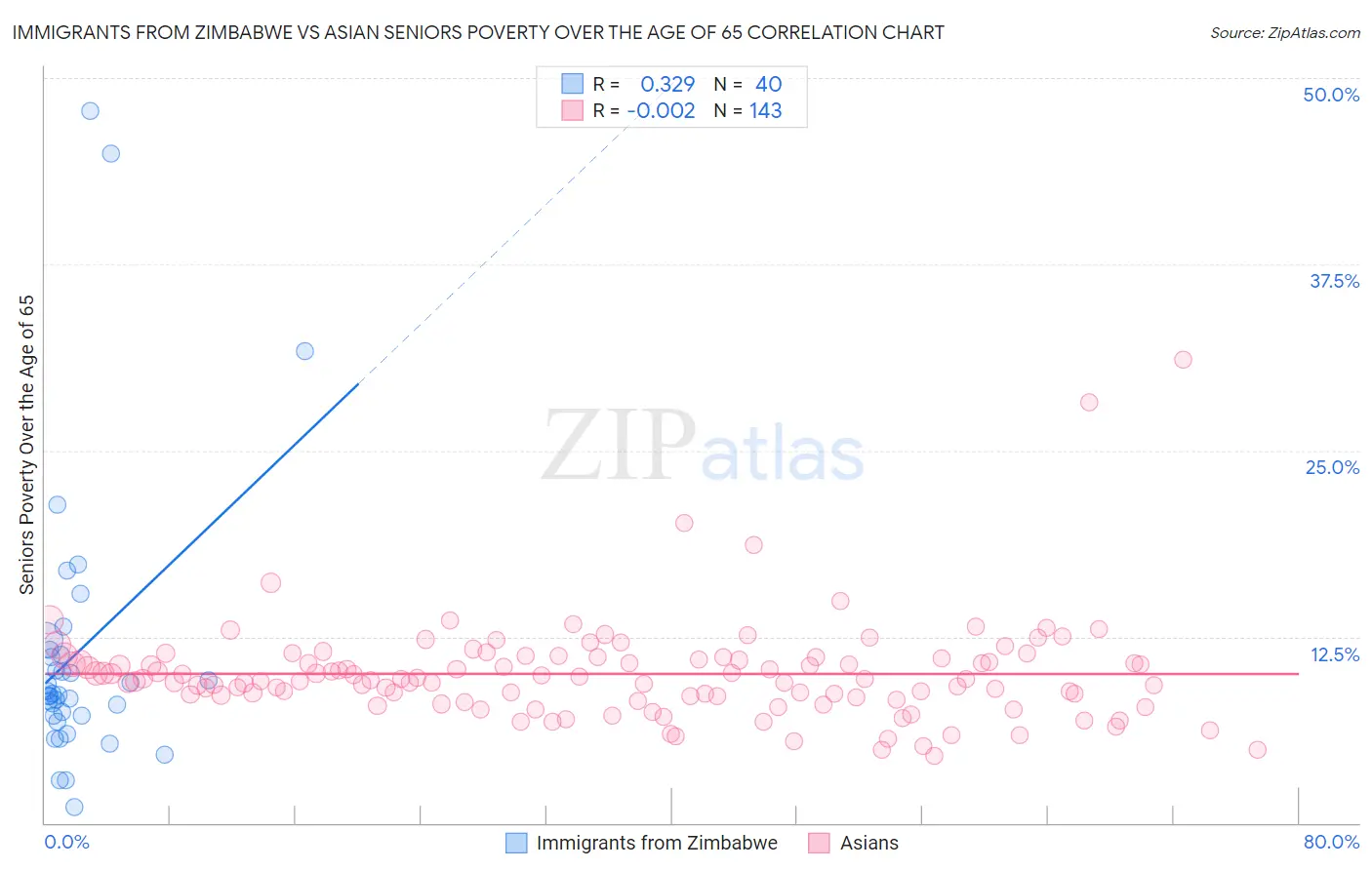 Immigrants from Zimbabwe vs Asian Seniors Poverty Over the Age of 65