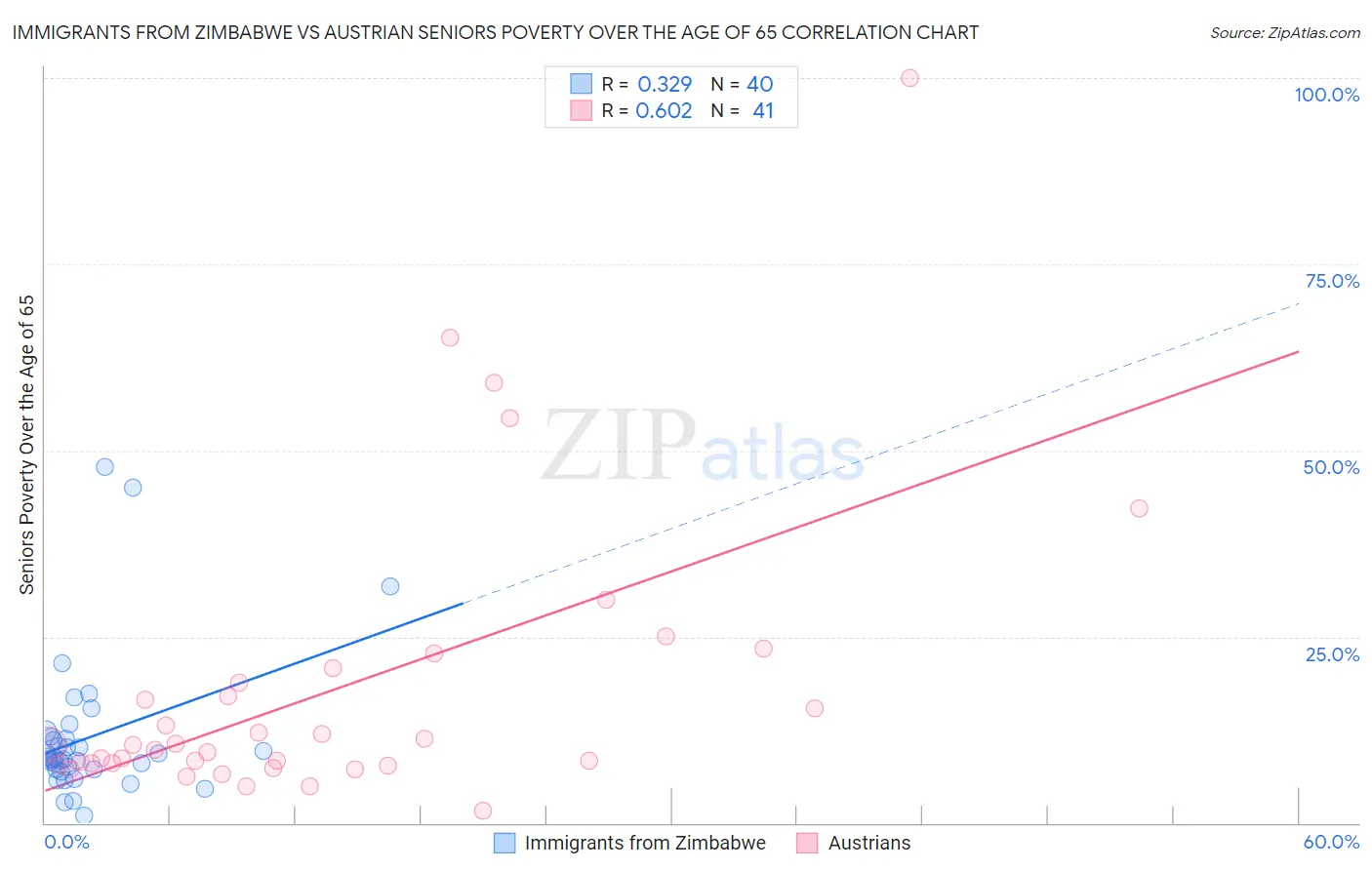 Immigrants from Zimbabwe vs Austrian Seniors Poverty Over the Age of 65