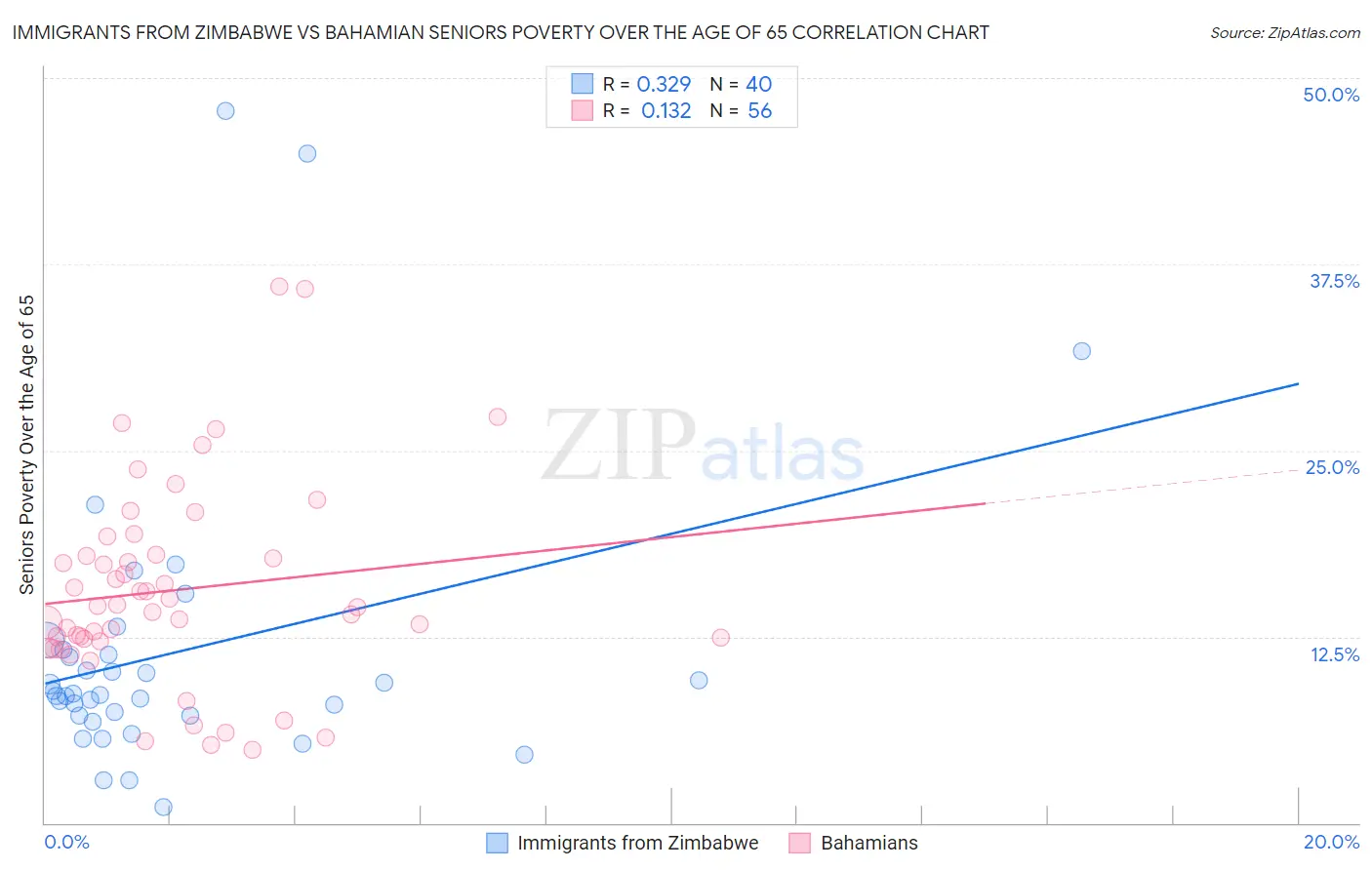 Immigrants from Zimbabwe vs Bahamian Seniors Poverty Over the Age of 65